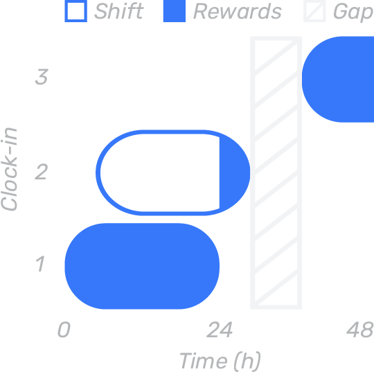 Shift Diagram